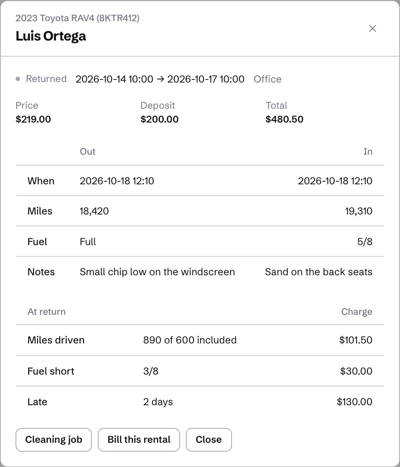 A returned rental: out and in readings, then the charges for extra miles, fuel and a late return